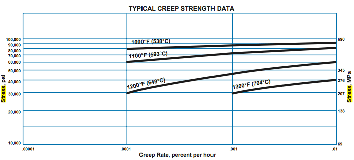 Typical Creep Strength Chart Typical Creep Strength Chart