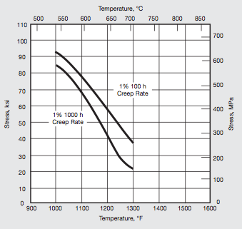 Cres A286 Creep Strength Cres A286 Creep Strength